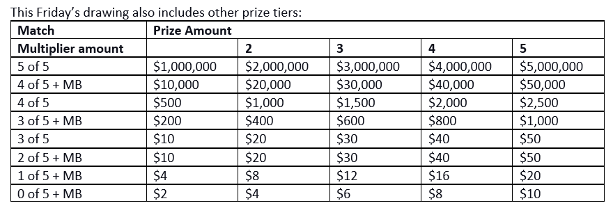 Mega Million Prize Teirs